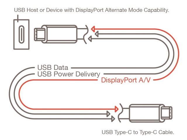 DP2.0 and USB4 lightning 4 interface protocols